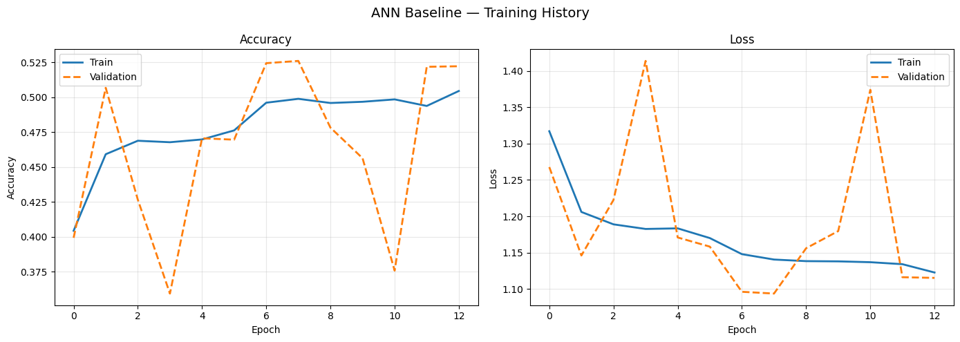 ANN training curves