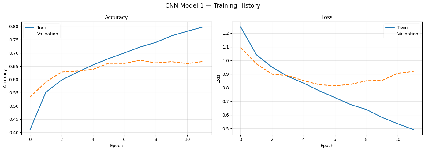 CNN Model 1 training