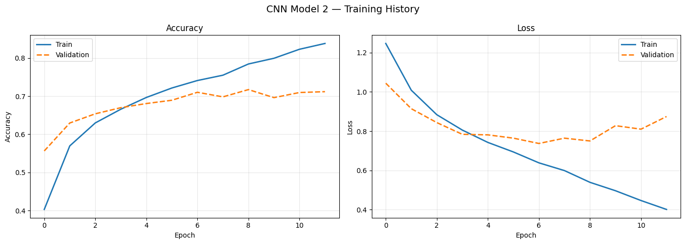 CNN Model 2 training