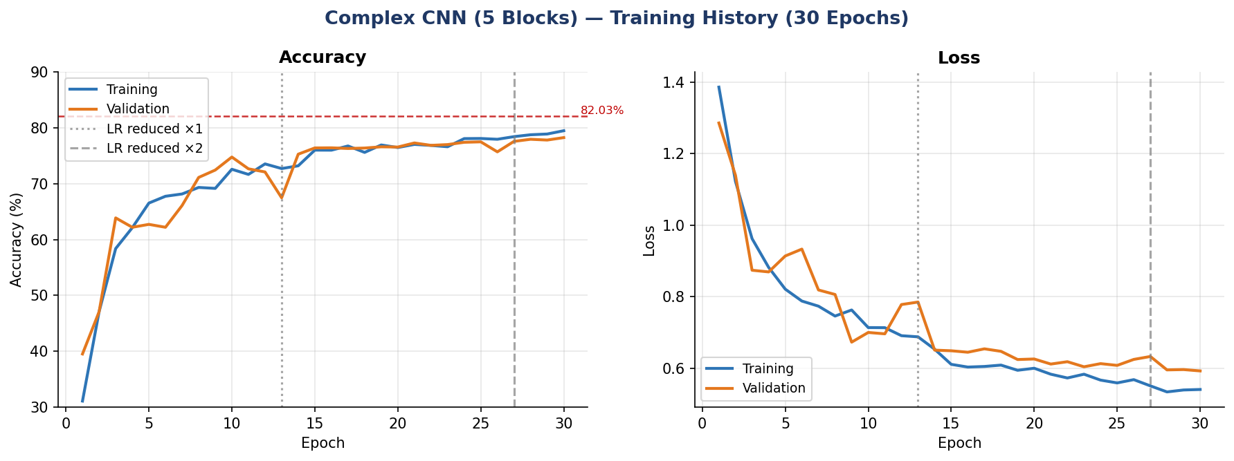 Complex CNN architecture diagram
