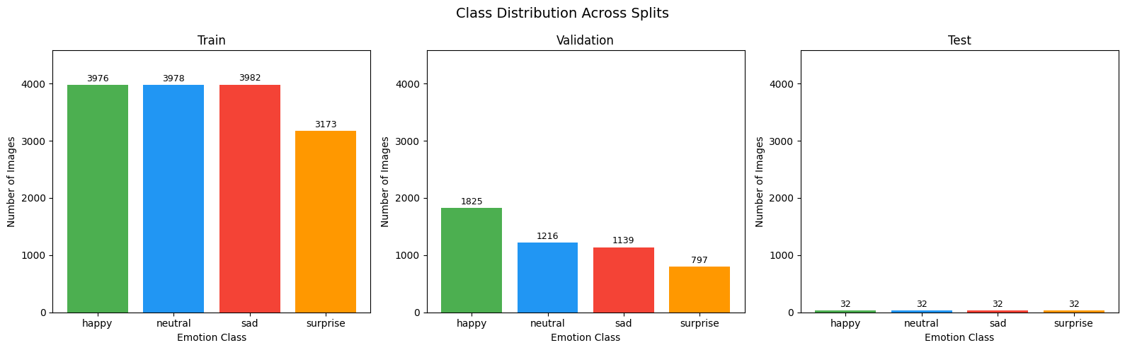 Dataset distribution across splits and classes