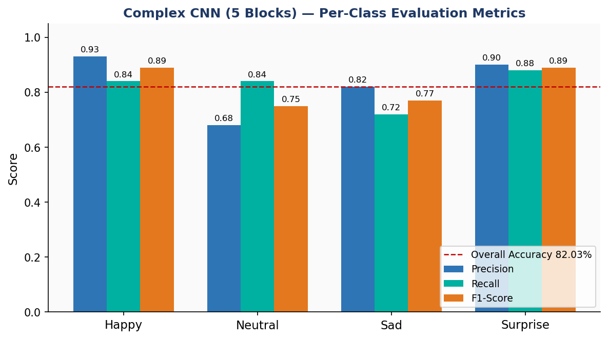 Final model per-class metrics