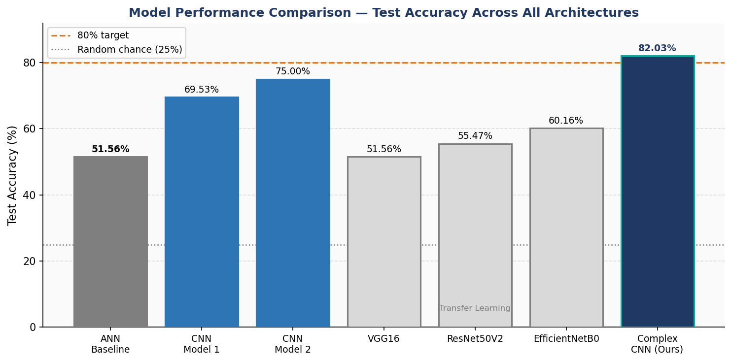Model accuracy comparison