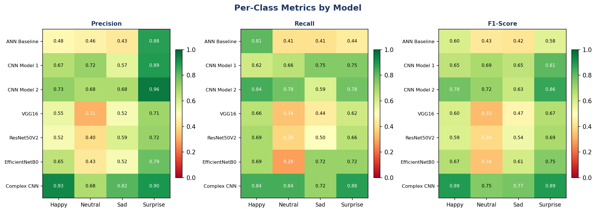 Per-class heatmap across all models