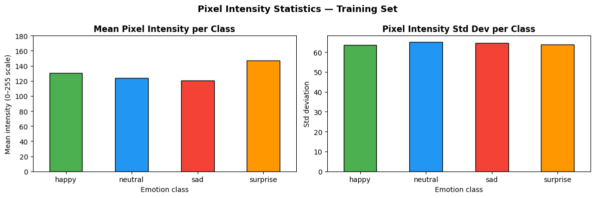 Mean pixel intensity per class